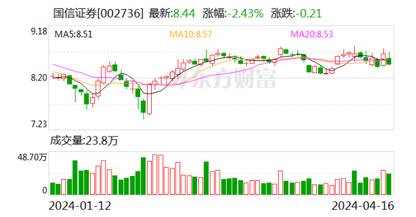 2024欧洲杯官网入口同比增长5.57%；基本每股收益0.54元-kaiyun(欧洲杯)app官方入口(中国)官方网站